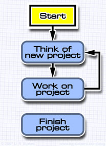 My life as flowchart. My life as flowchart.